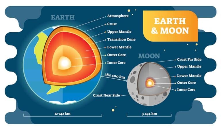 Découverte fascinante : le noyau interne solide de la Lune révélé