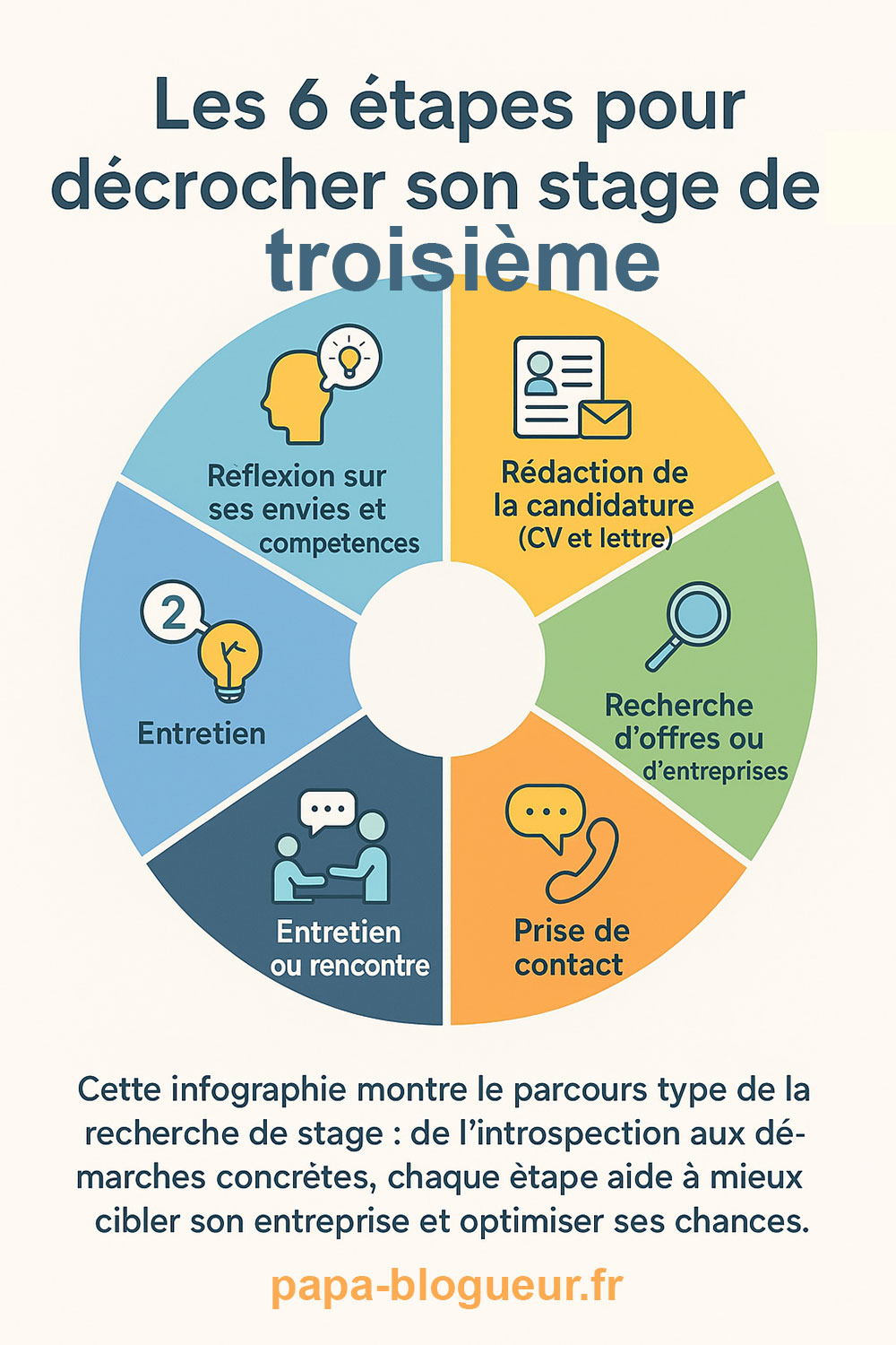 Schéma circulaire illustrant les grandes étapes : réflexion, rédaction candidature, recherche offre, prise de contact, entretien, signature convention
